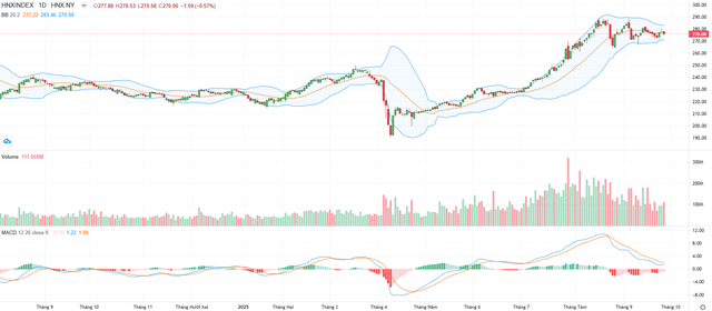 Biểu đồ kỹ thuật HNX-Index. Biểu đồ kỹ thuật HNX-Index.