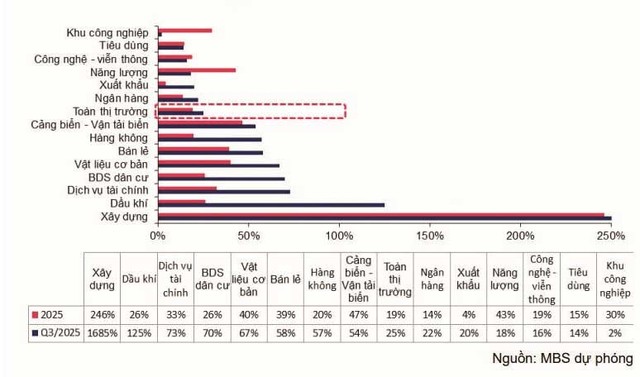 Dự báo tăng trưởng lợi nhuận quý III và cả năm 2025 các nhóm ngành.
