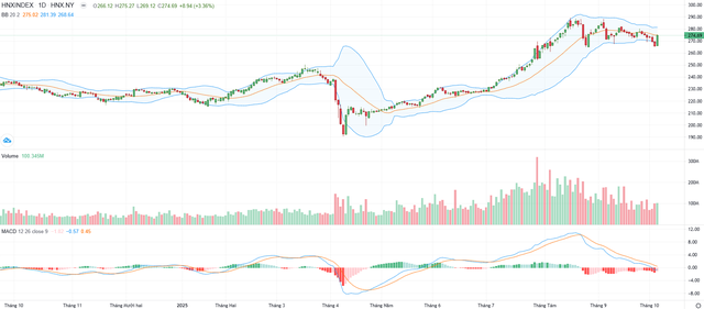 Biểu đồ kỹ thuật HNX-Index.