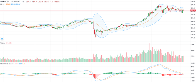 Biểu đồ kỹ thuật HNX-Index. Biểu đồ kỹ thuật HNX-Index.
