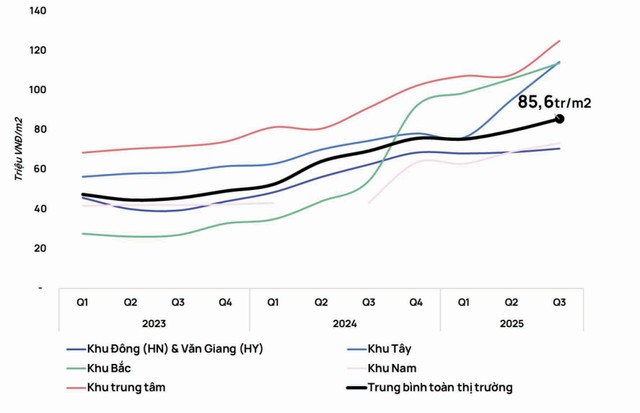 Đơn giá trung bình căn hộ sơ cấp Hà Nội theo khu vực từ 2023 đến quý III/2025. (Được tính trên diện tích thông thủy, không bao gồm thuế VAT và kinh phí bảo trì). Nguồn: Trung tâm Nghiên cứu thị trường và Am hiểu khách hàng One Mount Group, tháng 10/2025. Đơn giá trung bình căn hộ sơ cấp Hà Nội theo khu vực từ 2023 đến quý III/2025. (Được tính trên diện tích thông thủy, không bao gồm thuế VAT và kinh phí bảo trì). Nguồn: Trung tâm Nghiên cứu thị trường và Am hiểu khách hàng One Mount Group, tháng 10/2025.