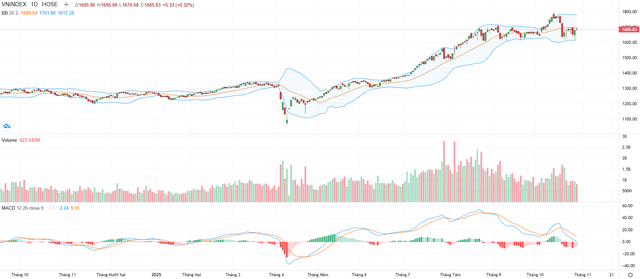Biểu đồ kỹ thuật VN-Index. Biểu đồ kỹ thuật VN-Index.