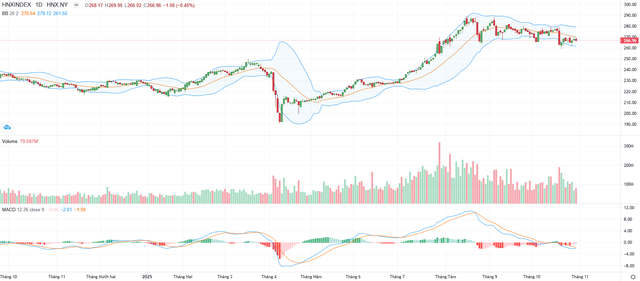 Biểu đồ kỹ thuật HNX-Index.