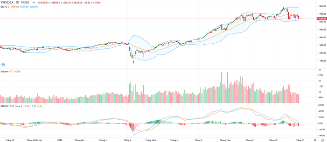 Biểu đồ kỹ thuật VN-Index.
