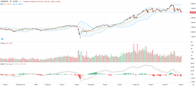 Biểu đồ kỹ thuật VN-Index.