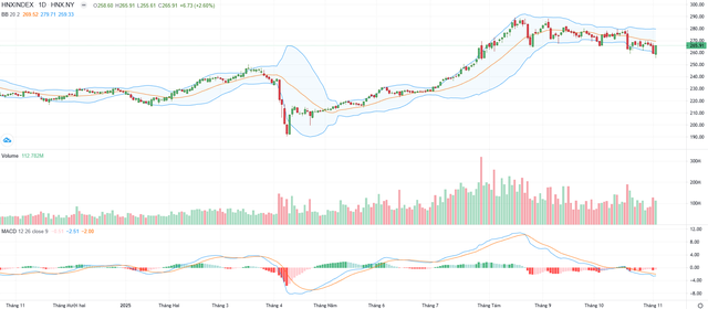 Biểu đồ kỹ thuật HNX-Index. Biểu đồ kỹ thuật HNX-Index.