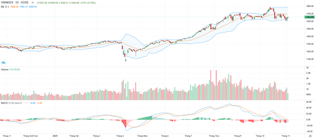 Biểu đồ kỹ thuật VN-Index.