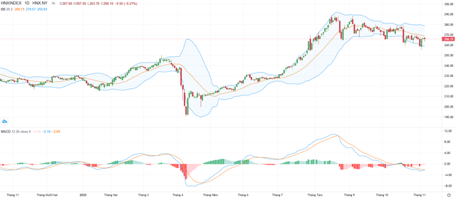 Biểu đồ kỹ thuật HNX-Index. Biểu đồ kỹ thuật HNX-Index.