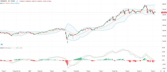 Biểu đồ kỹ thuật VN-Index. Biểu đồ kỹ thuật VN-Index.