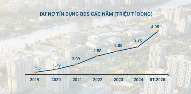 Dư nợ tín dụng bất động sản từ năm 2019 đến hết tháng 8/2025 (Đơn vị: Triệu tỷ đồng).