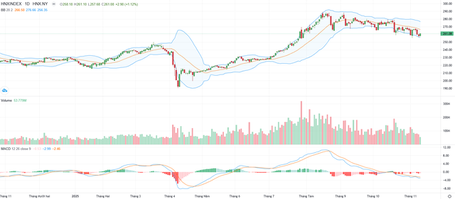 Biểu đồ kỹ thuật HNX-Index. Biểu đồ kỹ thuật HNX-Index.