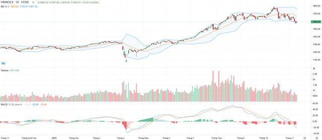 Biểu đồ kỹ thuật VN-Index. Biểu đồ kỹ thuật VN-Index.