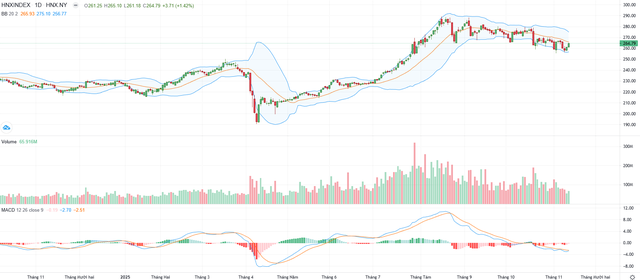 Biểu đồ kỹ thuật HNX-Index.
