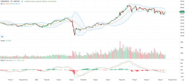 Biểu đồ kỹ thuật HNX-Index.