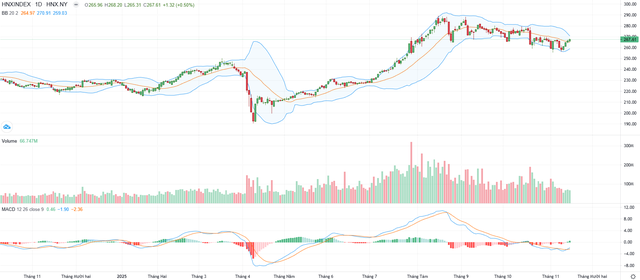 Biểu đồ kỹ thuật HNX-Index. Biểu đồ kỹ thuật HNX-Index.