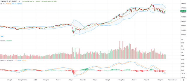 Biểu đồ kỹ thuật VN-Index. Biểu đồ kỹ thuật VN-Index.
