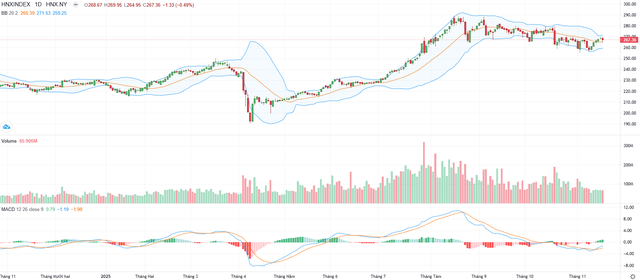 Biểu đồ kỹ thuật HNX-Index.