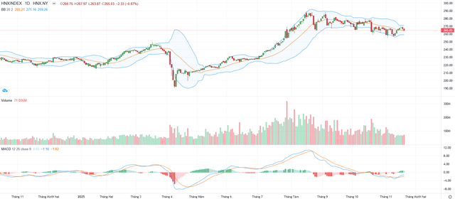 Biểu đồ kỹ thuật HNX-Index.