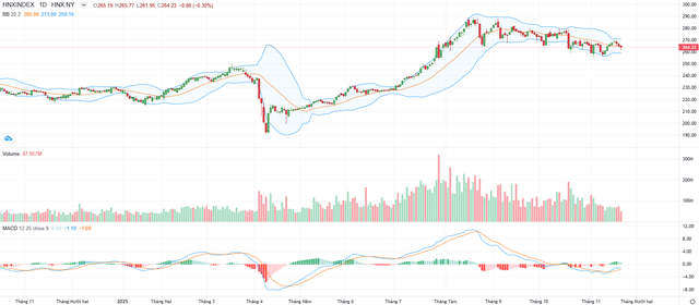 Biểu đồ kỹ thuật HNX-Index. Biểu đồ kỹ thuật HNX-Index.