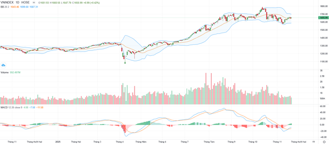 Biểu đồ kỹ thuật VN-Index. Biểu đồ kỹ thuật VN-Index.
