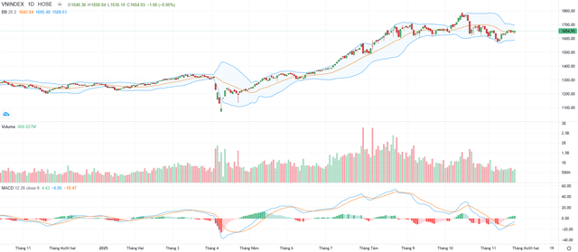 Biểu đồ kỹ thuật VN-Index.