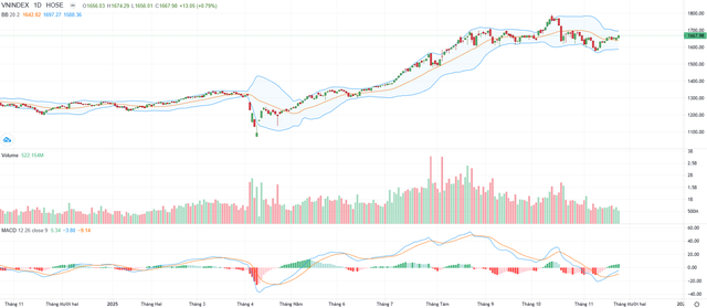 Biểu đồ kỹ thuật VN-Index.