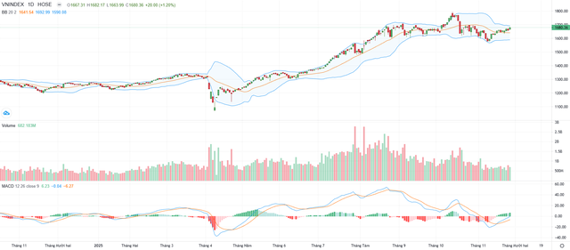 Biểu đồ kỹ thuật VN-Index.