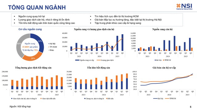 Tổng quan thị trường nhà ở từ quý I/2023 đến quý III/ 2025.
