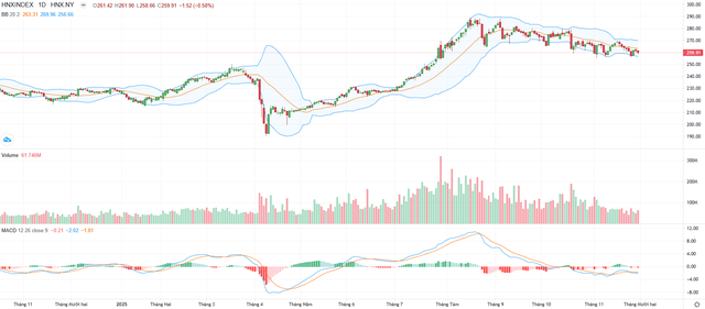 Biểu đồ kỹ thuật HNX-Index.