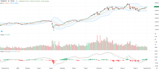 Biểu đồ kỹ thuật VN-Index. Biểu đồ kỹ thuật VN-Index.