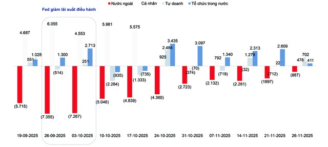 Dòng vốn ròng của các nhóm nhà đầu tư (Đơn vị: tỷ đồng).