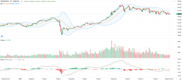 Biểu đồ kỹ thuật HNX-Index.