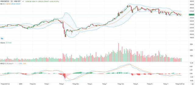 Biểu đồ kỹ thuật HNX-Index. Biểu đồ kỹ thuật HNX-Index.