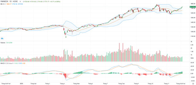 Biểu đồ kỹ thuật VN-Index. Biểu đồ kỹ thuật VN-Index.