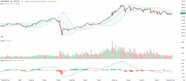 Biểu đồ kỹ thuật HNX-Index.