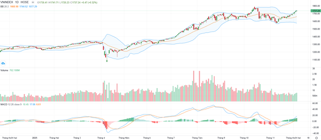 Biểu đồ kỹ thuật VN-Index.