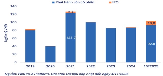 Thực trạng IPO tại Việt Nam giai đoạn 2019 - 2025 Thực trạng IPO tại Việt Nam giai đoạn 2019 - 2025