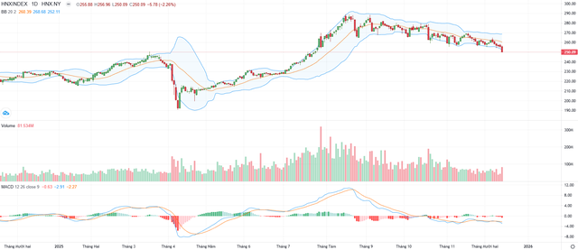 Biểu đồ kỹ thuật HNX-Index. Biểu đồ kỹ thuật HNX-Index.