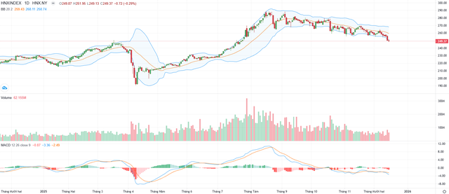 Biểu đồ kỹ thuật HNX-Index. Biểu đồ kỹ thuật HNX-Index.