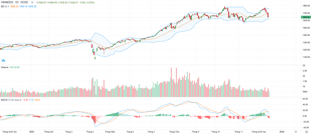 Biểu đồ kỹ thuật VN-Index. Biểu đồ kỹ thuật VN-Index.