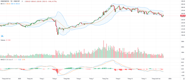 Biểu đồ kỹ thuật HNX-Index.