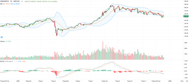 Biểu đồ kỹ thuật HNX-Index. Biểu đồ kỹ thuật HNX-Index.