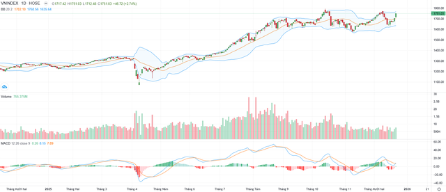 Biểu đồ kỹ thuật VN-Index.