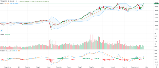 Biểu đồ kỹ thuật VN-Index.