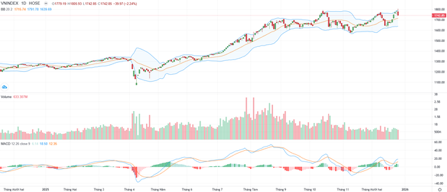 Biểu đồ kỹ thuật VN-Index.