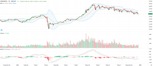 Biểu đồ kỹ thuật HNX-Index.