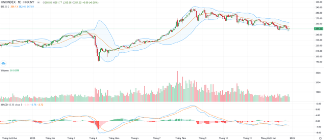 Biểu đồ kỹ thuật HNX-Index.