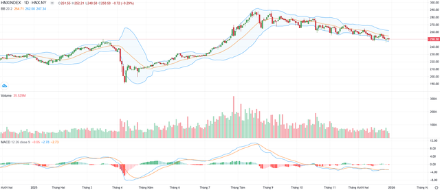 Biểu đồ kỹ thuật HNX-Index.