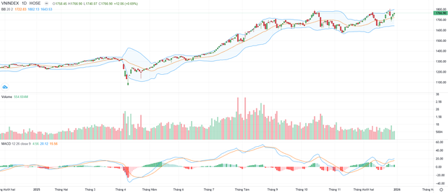 Biểu đồ kỹ thuật VN-Index.