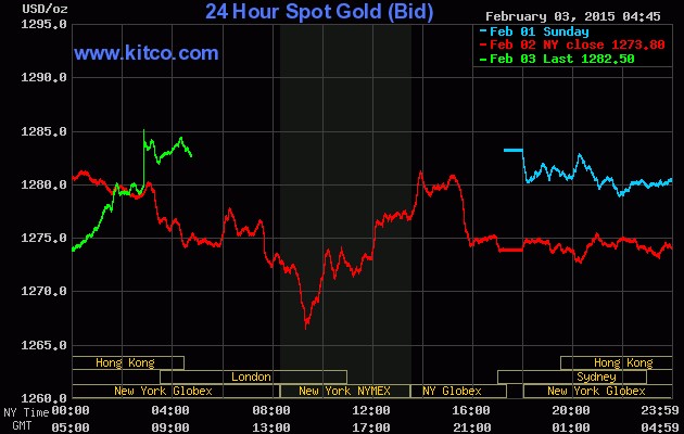 Vàng tăng mạnh sau khi nhận tin kinh tế xấu ảnh 1